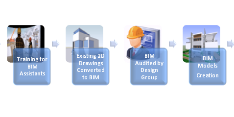 Implementing BIM Company Wide