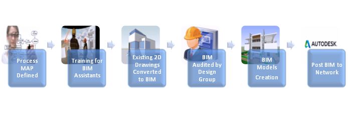 implementing bim