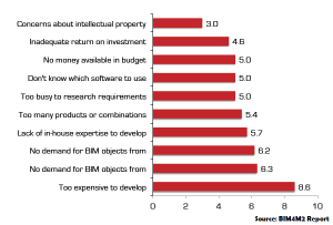 barriers for bim implementation