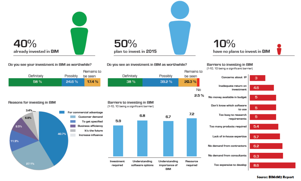 adoption of bim by product manufacturers