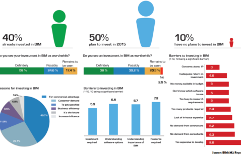 Adoption of BIM by Product Manufacturers - BIM4M2 Survey