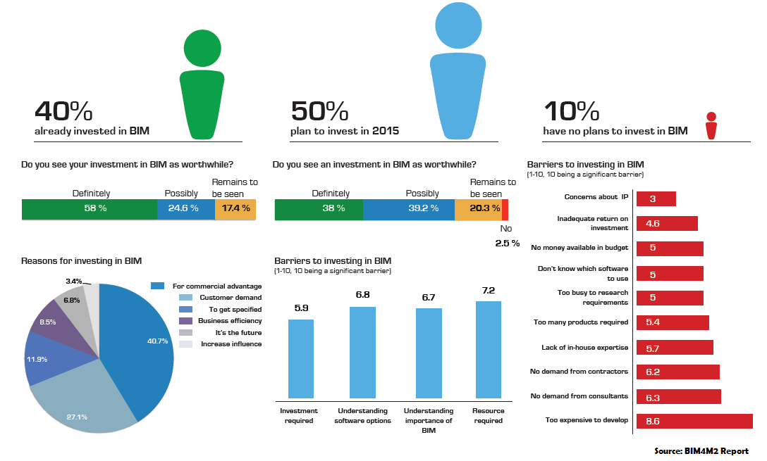 Adoption of BIM by Product Manufacturers - BIM4M2 Survey