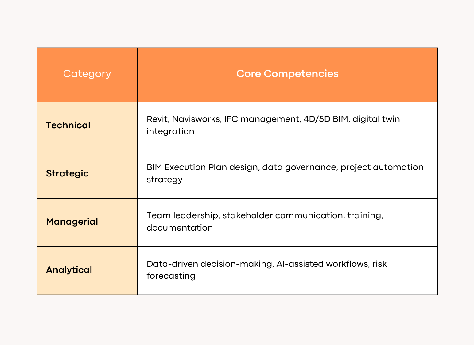 Key Competencies of a Successful BIM Manager