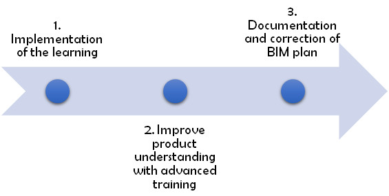 Steps to bim implementation