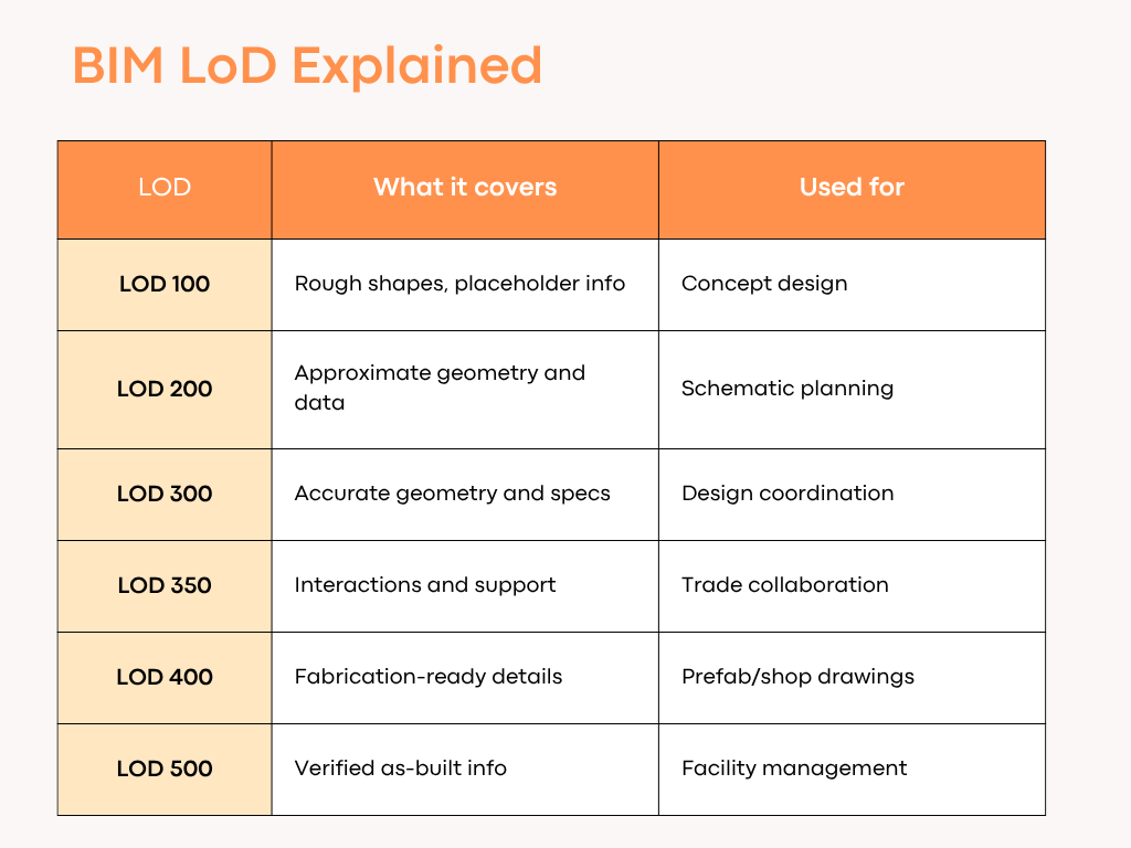 BIM LOD