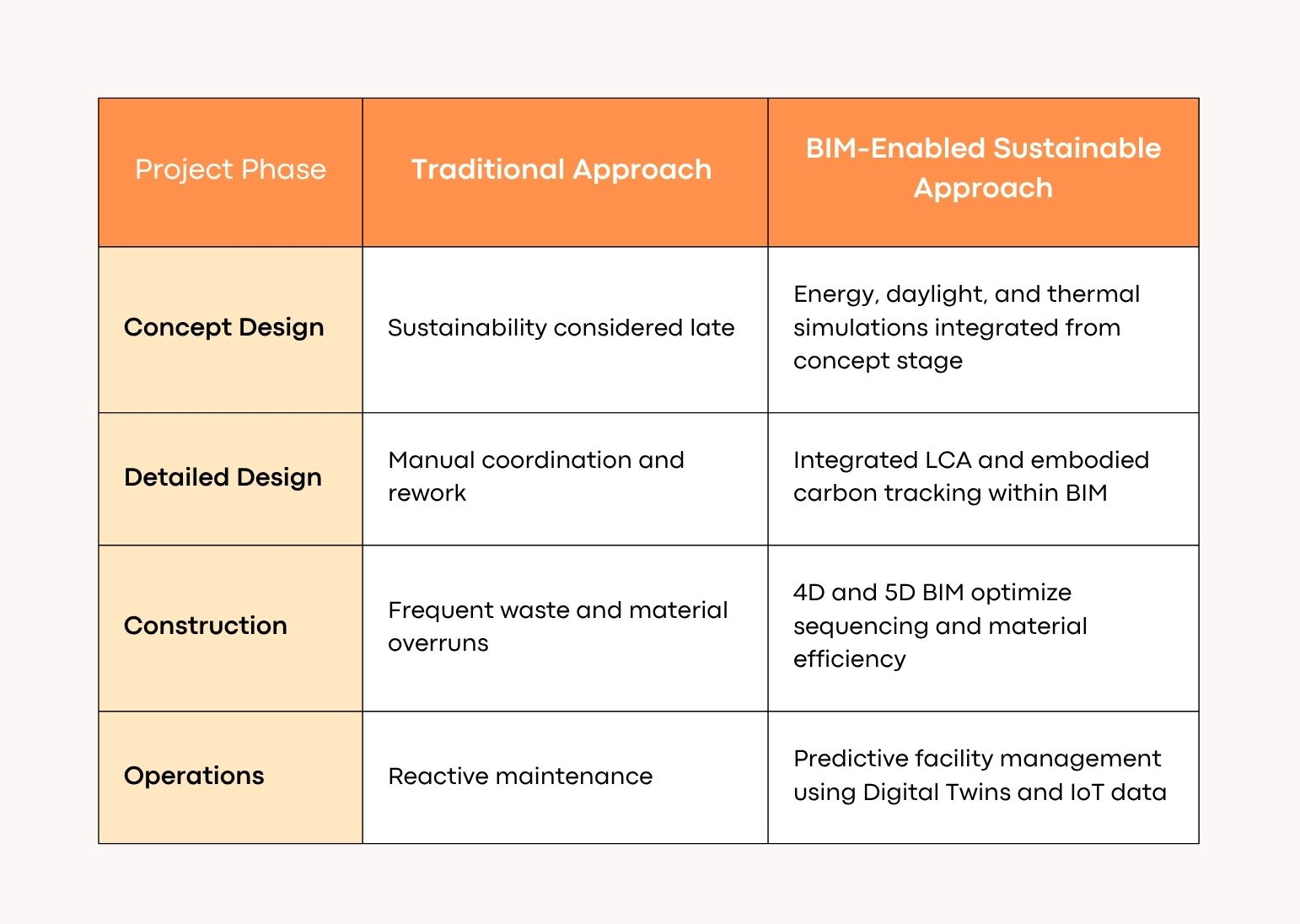 How BIM Transforms Every Stage of Sustainable Construction