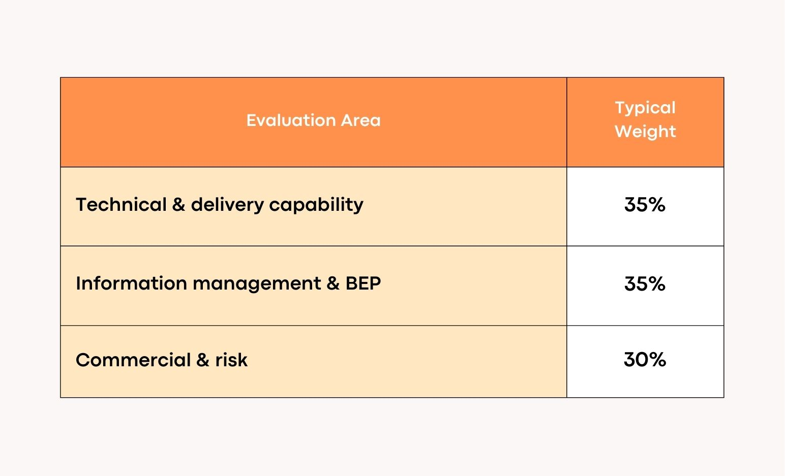 Owners score BIM vendor